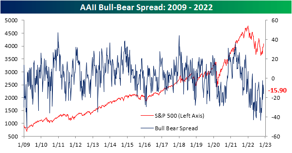 bull bear spread AAII