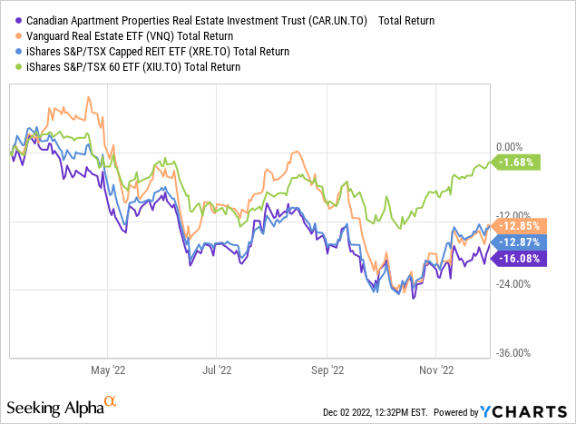 Canadian Apartment REIT: Rarer Entry Point At 25% Below NAV