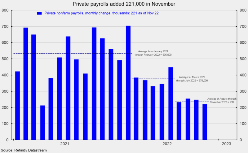 Private payrolls added 221,000 in November