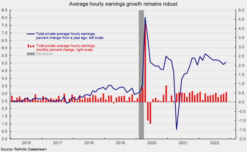 Average hourly earnings growth remains robust