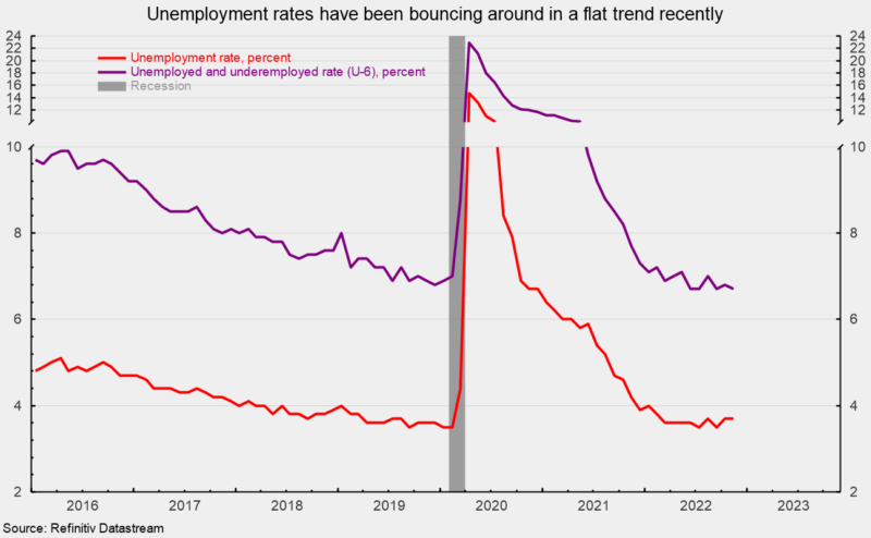 Unemployment rates have been bouncing around in a flat trend recently