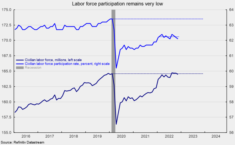 Labor force participation remains very low