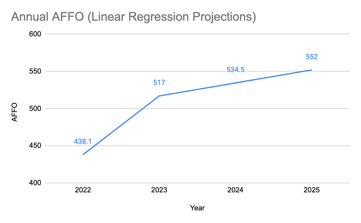 DLR AFFO Projections