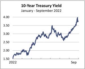 chart: 10 year treasury yield