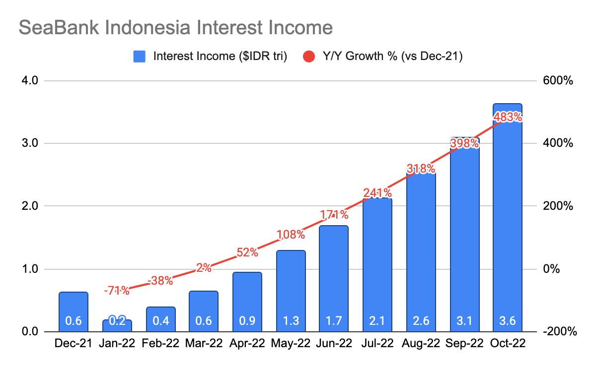 SeaBank Indonesia Interest Income