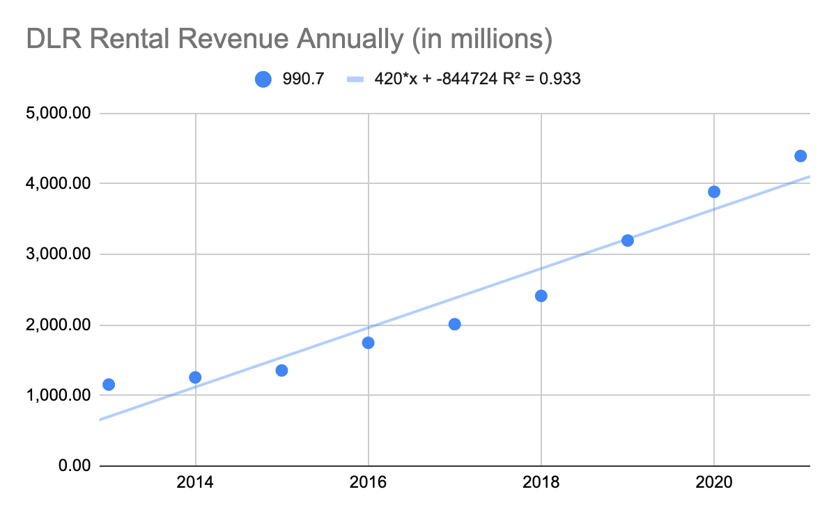DLR Rental Revenue Projections