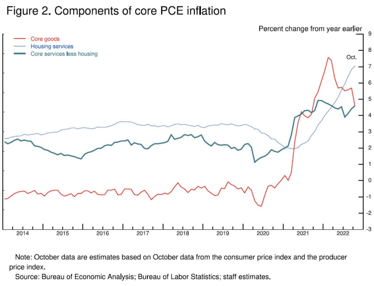 Core goods, housing services, core services less housing - components of Core PCE inflation, percentage change from year earlier