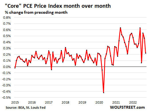 Percentage change in Core PCE price index month over month