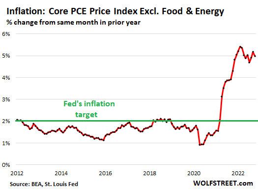 Core PCE index excluding food and energy, percentage change from same month in prior year