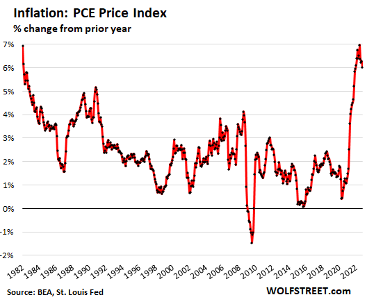 PCE Price Index, percentage change from prior year