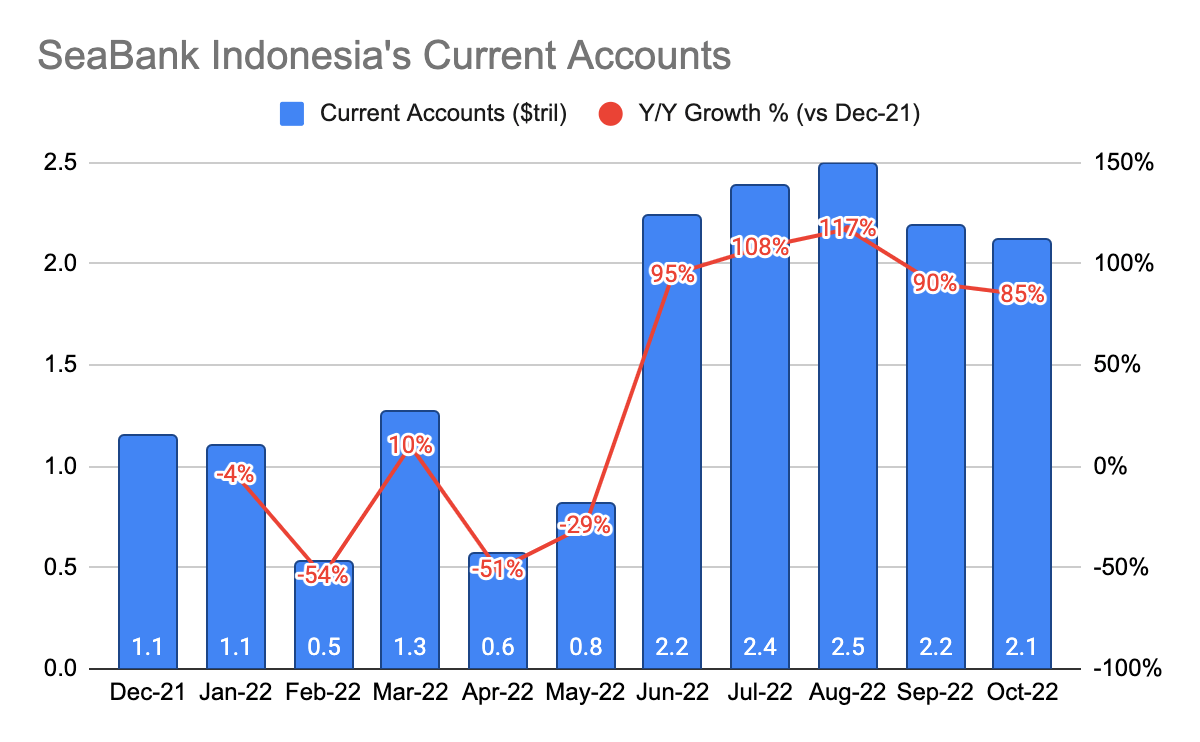 SeaBank Indonesia Current Accounts