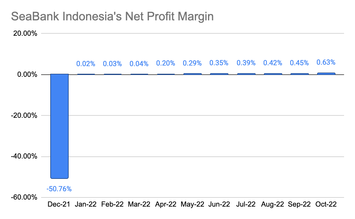 SeaBank Indonesia Net Profit Margin
