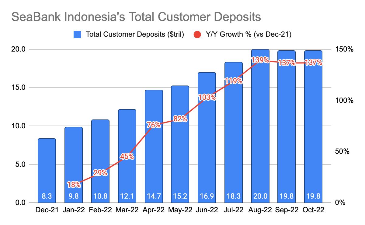 SeaBank Indonesia Total Customer Deposits