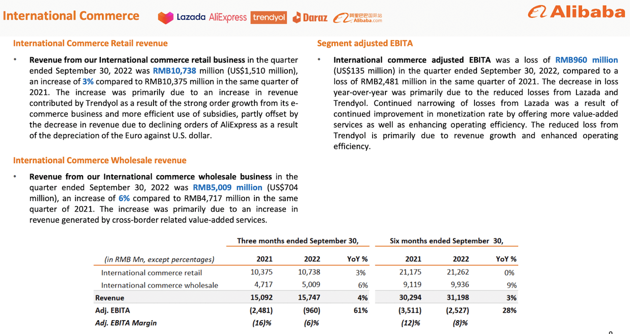 Alibaba's 3Q22 International Commerce Revenue