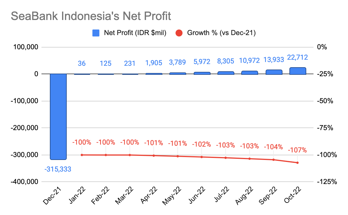 SeaBank Indonesia Net Profit