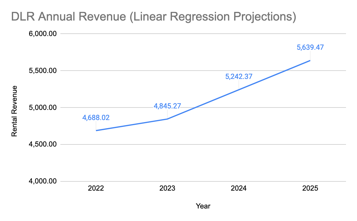 DLR Revenue Projections