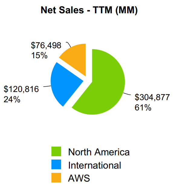 Amazon.com TTM Net Sales