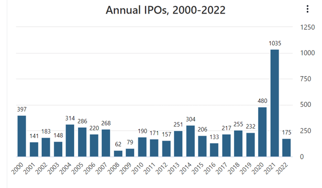 IPO number chart