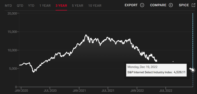 S&P Internet Select Industry Index 3-year chart