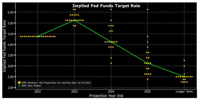 Fed's "Dot-Plot"
