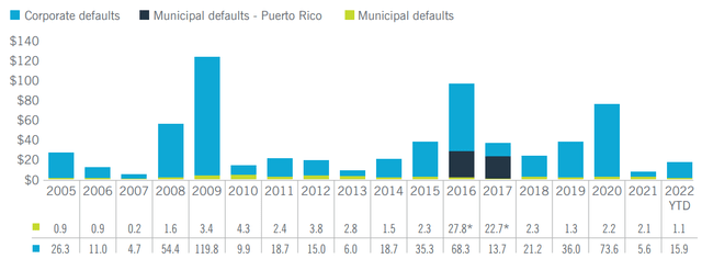 Municipal and corporate bond payment defaults (billions)