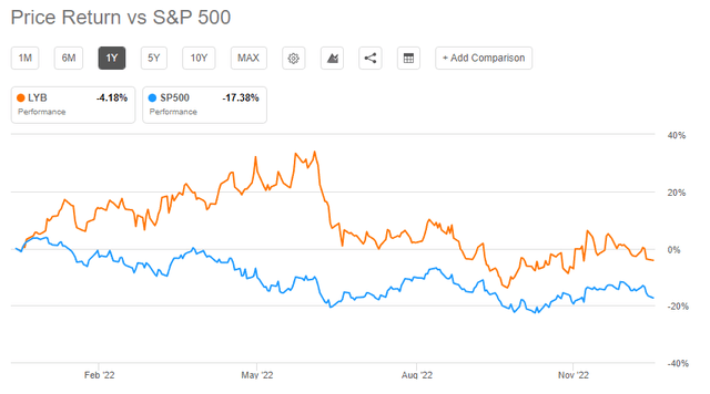 LyondellBasell versus S&P 500