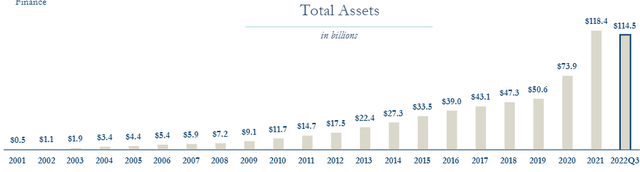bar chart of SBNY asset growth