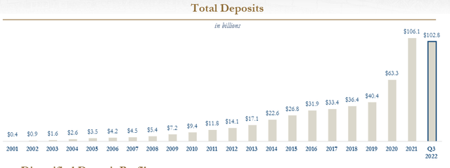 bar chart of SBNY Deposits
