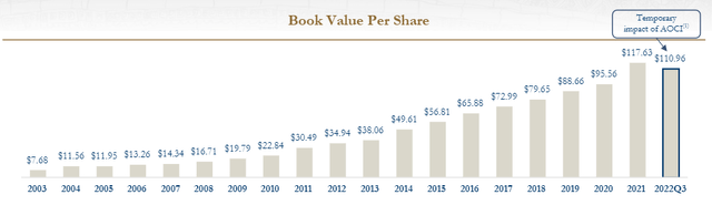 bar chart of SBNY book value by year