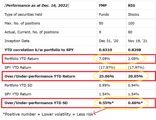 Performance Success FMP/RIG 2022