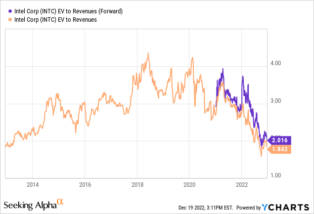 YCharts - Intel, EV to Revenues, Since 2012