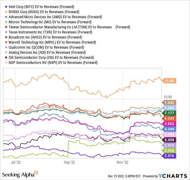 YCharts - Big Tech Semiconductors, EV to Forward Revenues, 6 Months