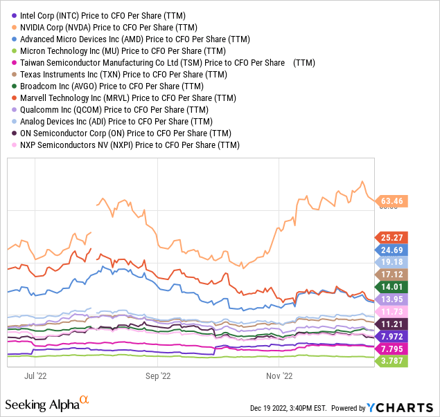 YCharts - Big Tech Semiconductors, Price to Trailing Cash Flow, 6 Months