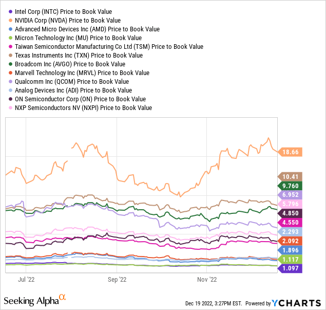 YCharts - Big Tech Semiconductors, Price to Book Value, 6 Months