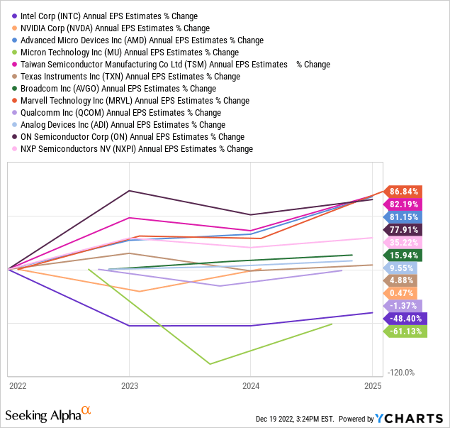 YCharts - Big Tech Semiconductors, Wall Street EPS Estimated Growth, 2022-25, December 19th, 2022