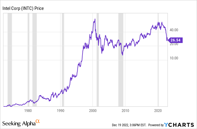 YCharts, Intel Price Since 1971, Recessions Shaded in Grey, Log Scale