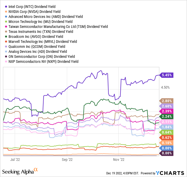 YCharts - Big Tech Semiconductors, Trailing Dividend Yield, 6 Months