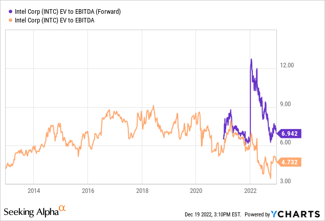 YCharts - Intel, EV to EBITDA, Since 2012