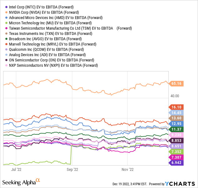 YCharts - Big Tech Semiconductors, EV to Forward EBITDA, 6 Months