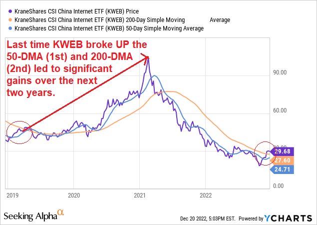 KWEB has just been able to move past both the 50-DMA (first) and 200-DMA (then after). Not only is this a bullish technical sign for itself, but the last time this break-up happened (early 2019), KWEB doubled in value over the following two years.