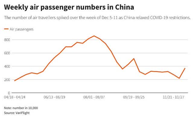 Based on both Variflight and Airportia data, Chinese road and air traffic has rebounded sharply over the last couple of weeks.