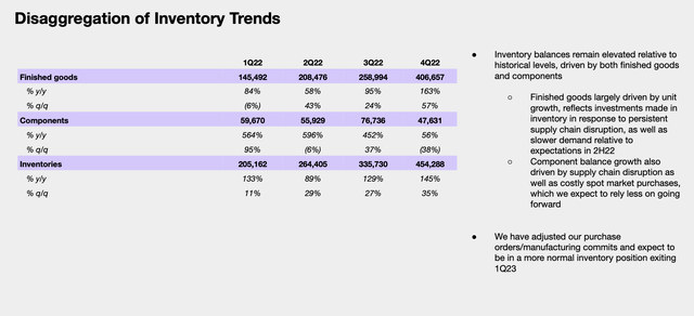 Sonos inventory trends