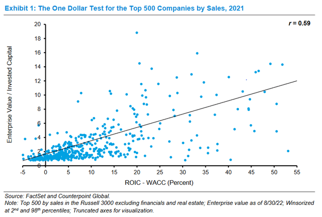 Enterprise Value / Invested Capital regressed against ROIC - WACC