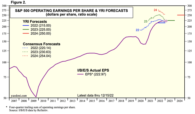S&P 500 Earnings Estimates 2023