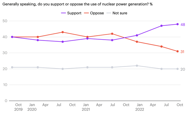 YouGov UK public support of nuclear energy