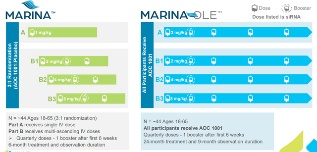 MARINA trial design