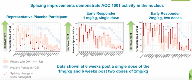 Improvement in responders vs placebo