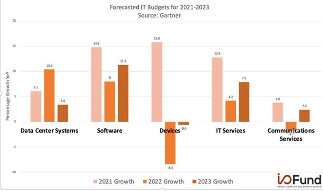 Gartner Forecasted IT Budgets for 2021-2023