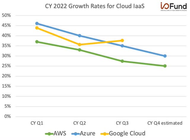 CY 2022 growth rates for cloud iaas