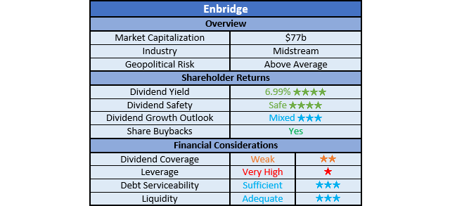 Enbridge Ratings